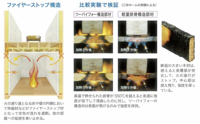 きこり社株式会社が解説する2×4工法の利点。耐久性・断熱性・気密性に優れた新築注文住宅向け工法の図解
