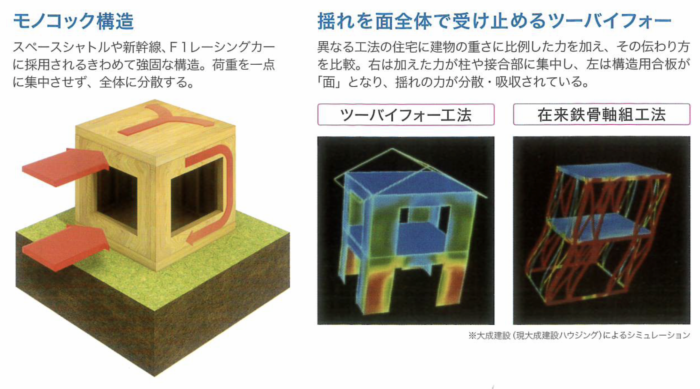 きこり社株式会社が解説する2×4工法の利点。耐久性・断熱性・気密性に優れた新築注文住宅向け工法の図解