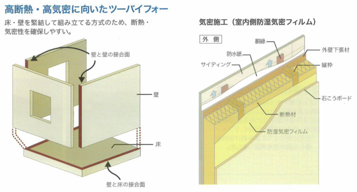 きこり社株式会社が解説する2×4工法の利点。耐久性・断熱性・気密性に優れた新築注文住宅向け工法の図解